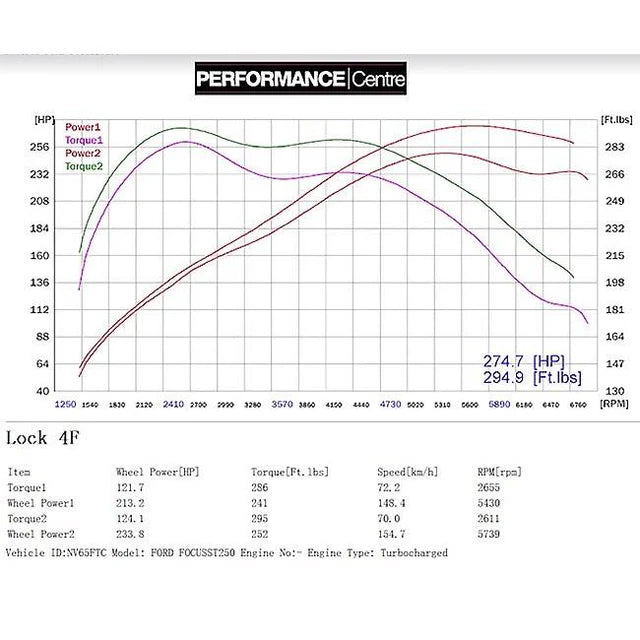 COBRA SPORT - Ford Focus ST 250 (Mk3) Turbo Back Performance Exhaust